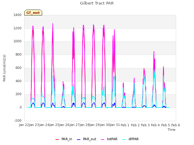 plot of Gilbert Tract PAR