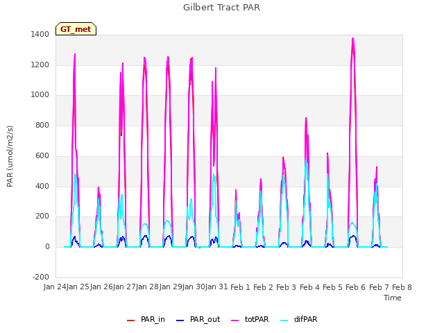 plot of Gilbert Tract PAR