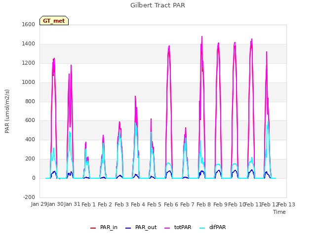 plot of Gilbert Tract PAR