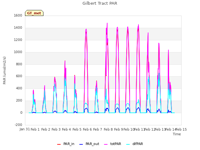 plot of Gilbert Tract PAR