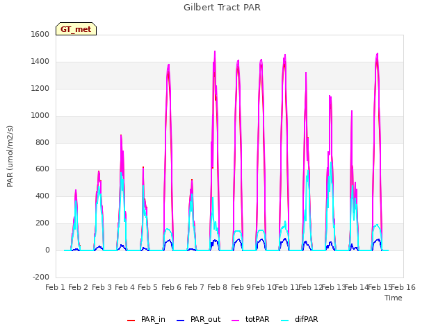 plot of Gilbert Tract PAR
