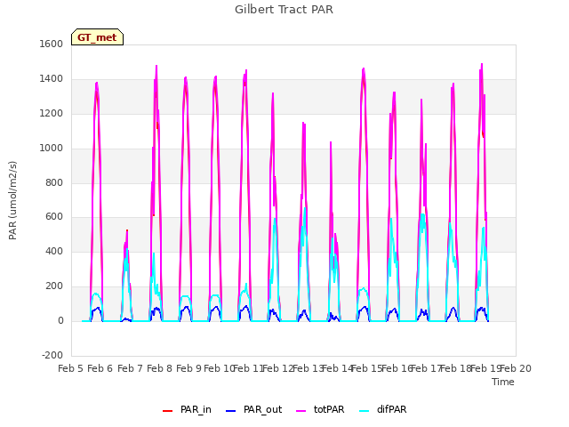 plot of Gilbert Tract PAR