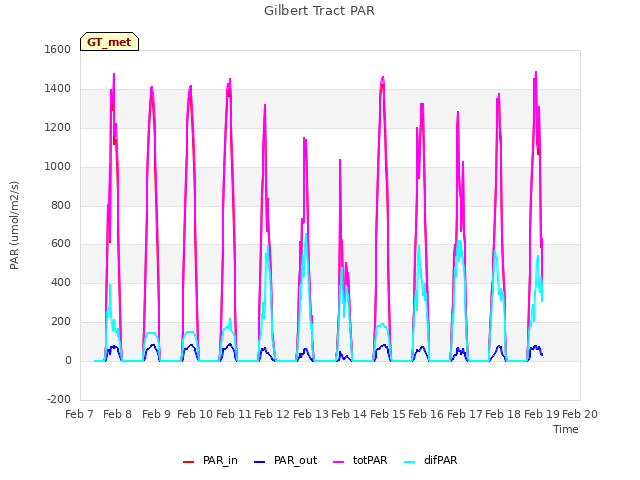 plot of Gilbert Tract PAR