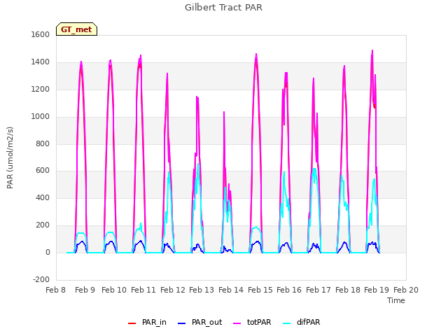 plot of Gilbert Tract PAR