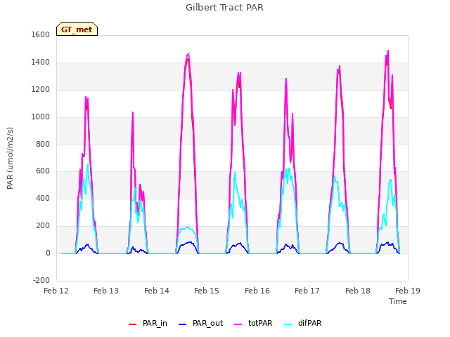 plot of Gilbert Tract PAR