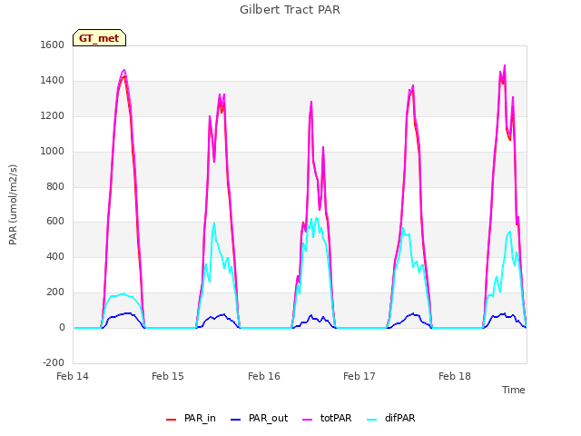 plot of Gilbert Tract PAR