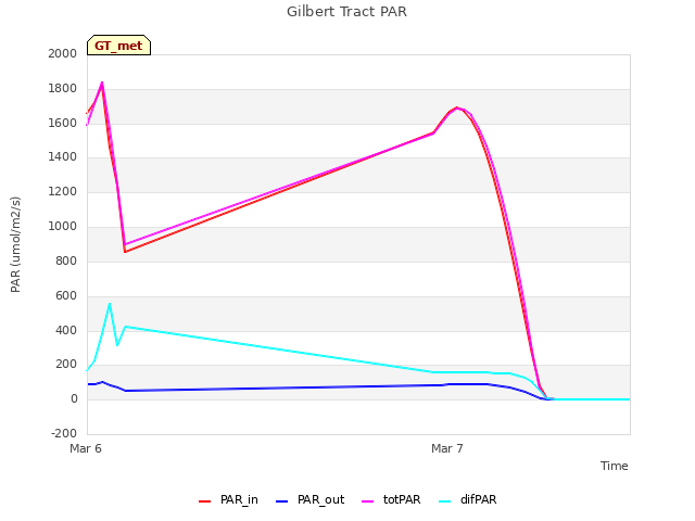 plot of Gilbert Tract PAR