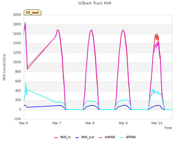 plot of Gilbert Tract PAR
