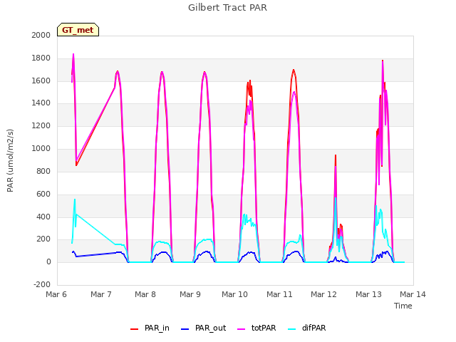plot of Gilbert Tract PAR