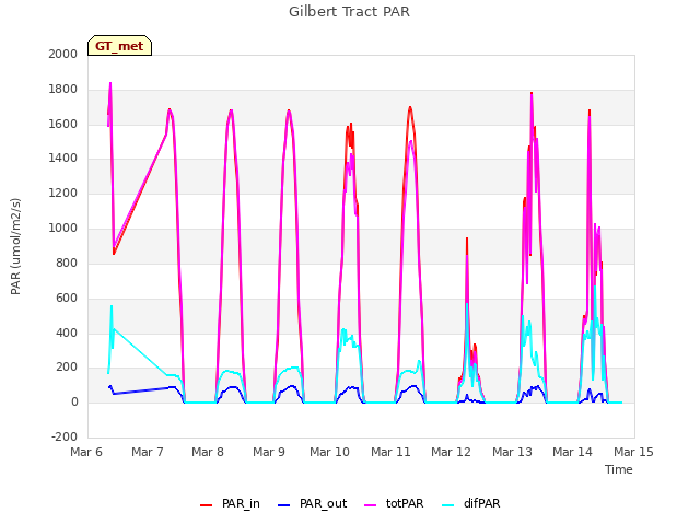 plot of Gilbert Tract PAR