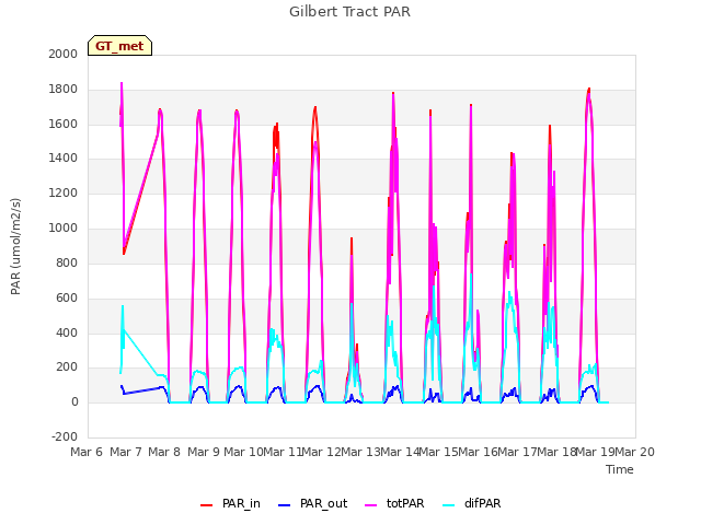plot of Gilbert Tract PAR