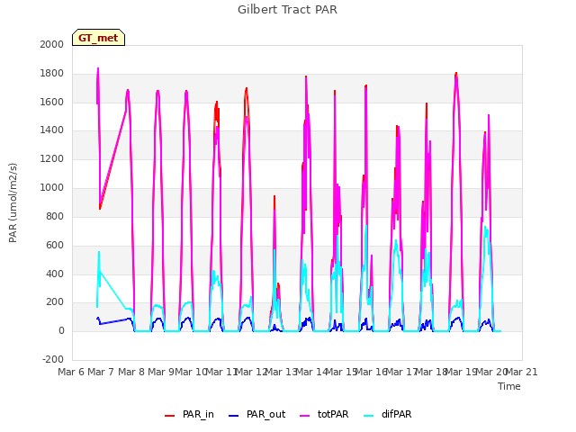 plot of Gilbert Tract PAR