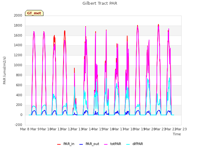 plot of Gilbert Tract PAR