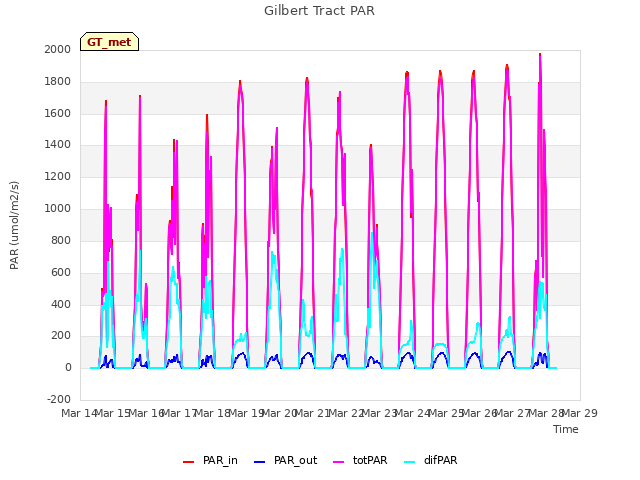 plot of Gilbert Tract PAR