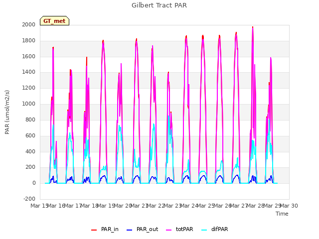 plot of Gilbert Tract PAR