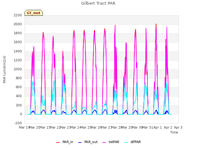plot of Gilbert Tract PAR