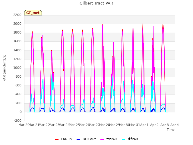 plot of Gilbert Tract PAR