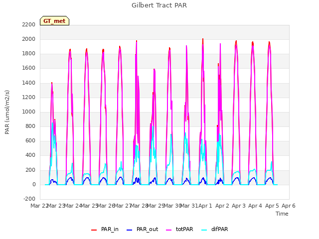 plot of Gilbert Tract PAR