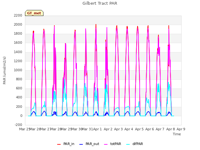 plot of Gilbert Tract PAR