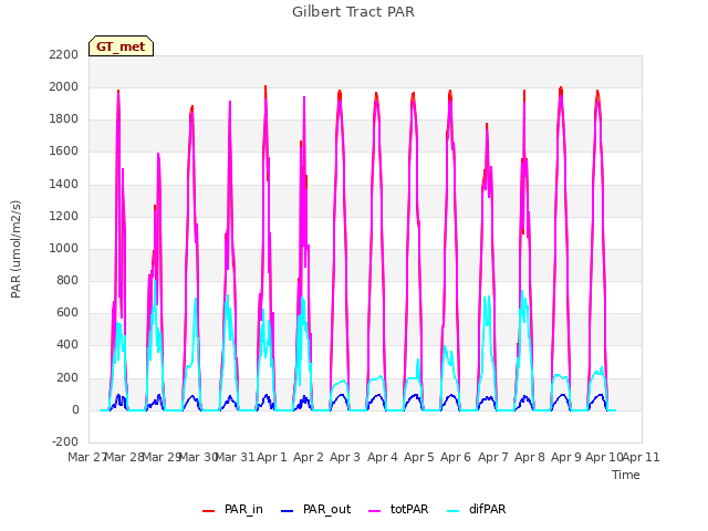 plot of Gilbert Tract PAR