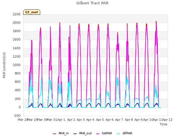 plot of Gilbert Tract PAR