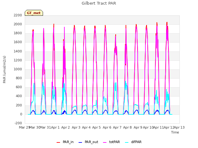 plot of Gilbert Tract PAR