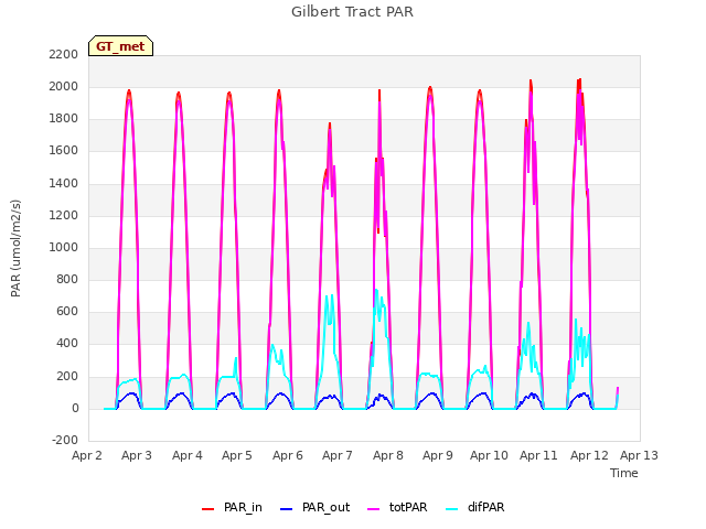 plot of Gilbert Tract PAR