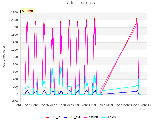 plot of Gilbert Tract PAR