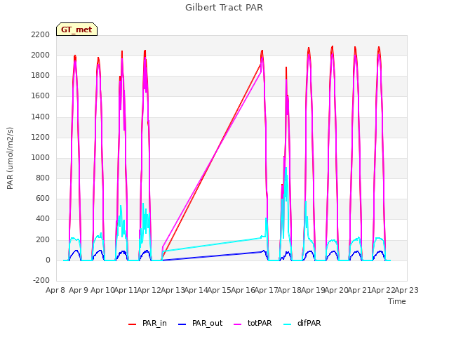 plot of Gilbert Tract PAR