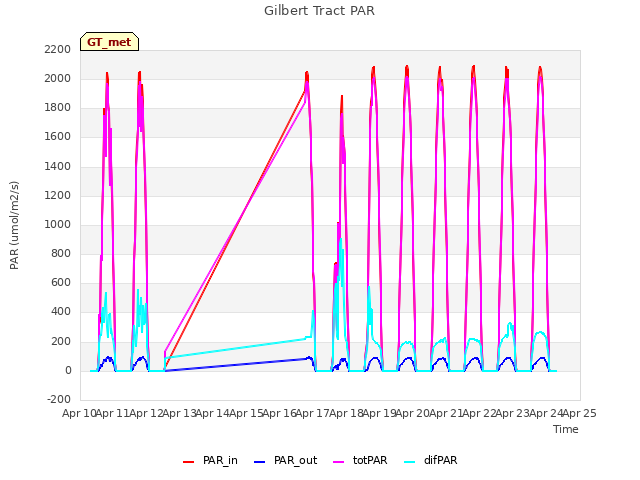 plot of Gilbert Tract PAR
