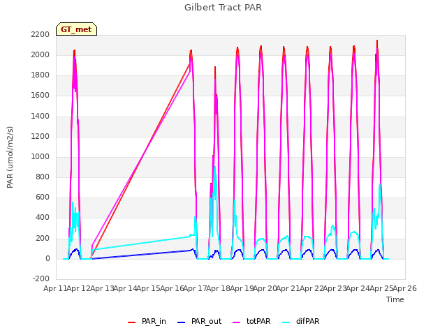 plot of Gilbert Tract PAR