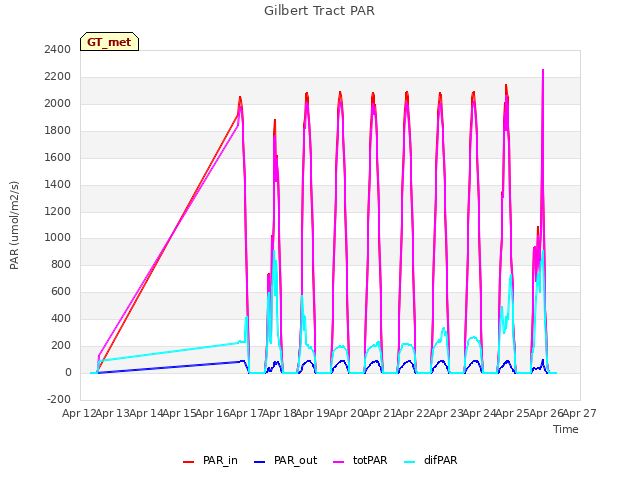 plot of Gilbert Tract PAR