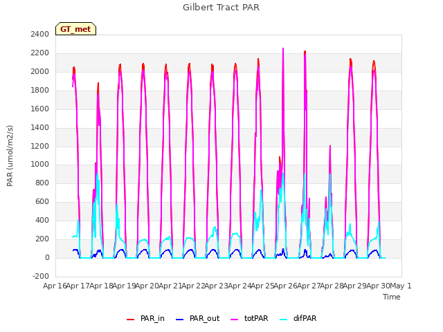 plot of Gilbert Tract PAR