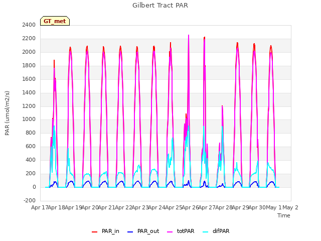 plot of Gilbert Tract PAR