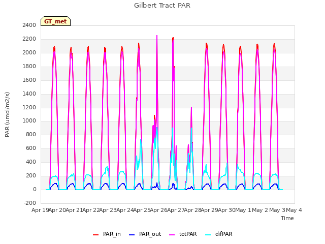 plot of Gilbert Tract PAR