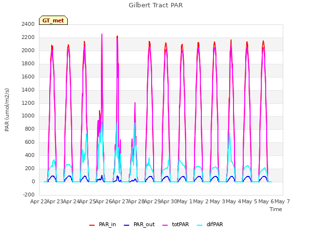 plot of Gilbert Tract PAR