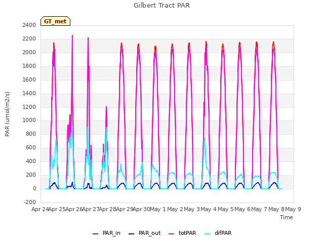 plot of Gilbert Tract PAR
