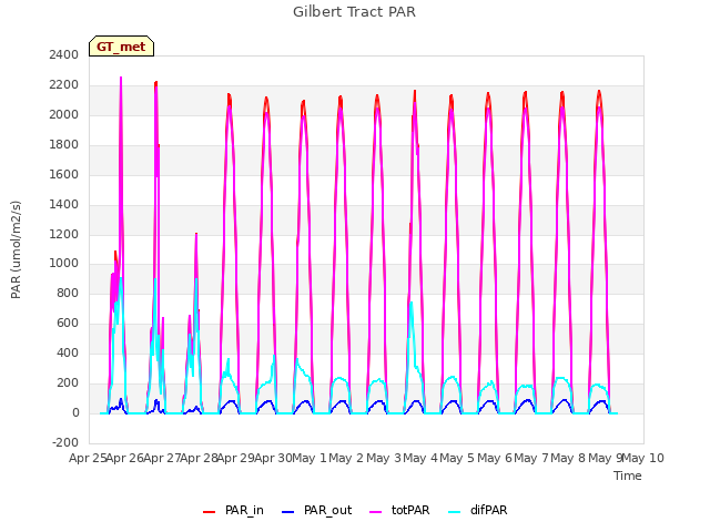 plot of Gilbert Tract PAR