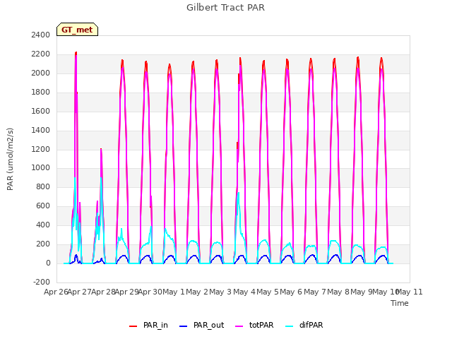 plot of Gilbert Tract PAR
