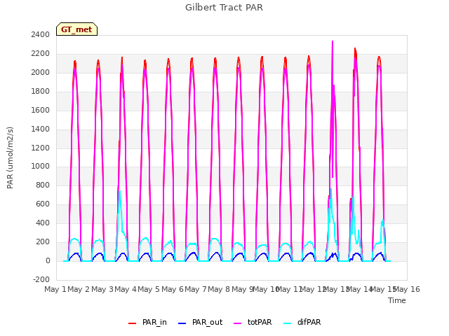 plot of Gilbert Tract PAR