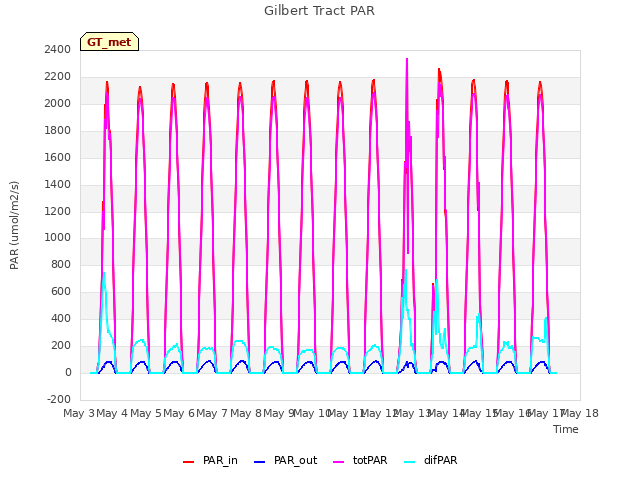 plot of Gilbert Tract PAR