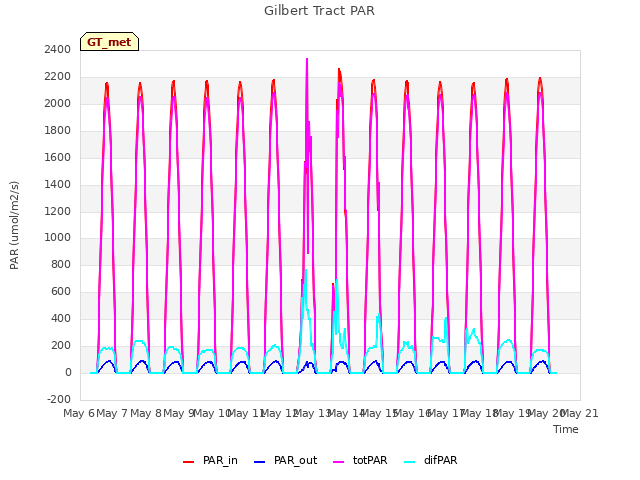plot of Gilbert Tract PAR