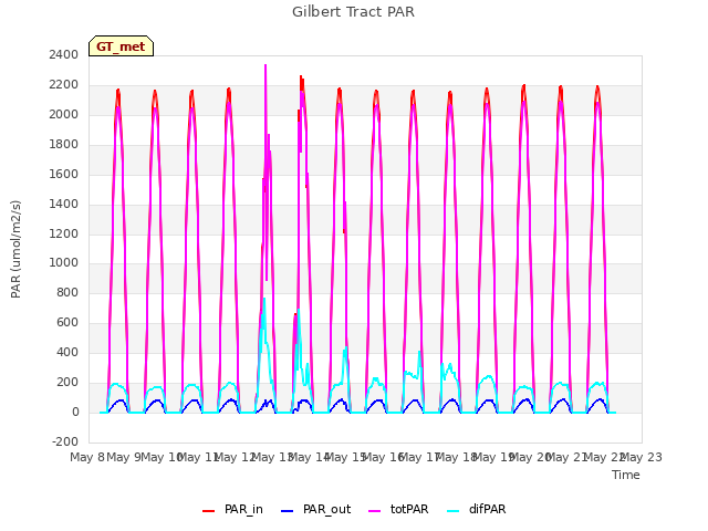 plot of Gilbert Tract PAR
