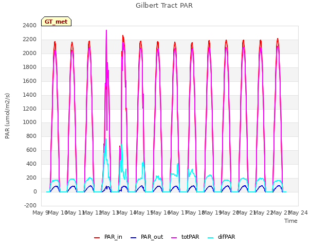 plot of Gilbert Tract PAR