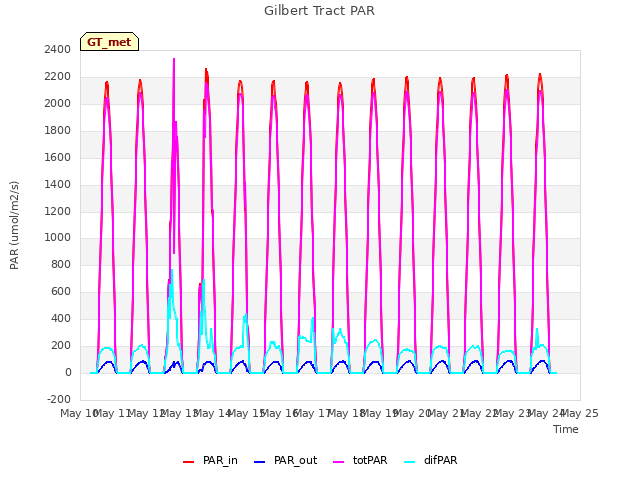 plot of Gilbert Tract PAR