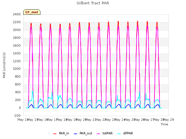 plot of Gilbert Tract PAR
