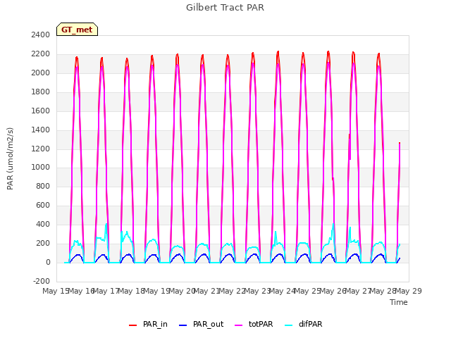 plot of Gilbert Tract PAR