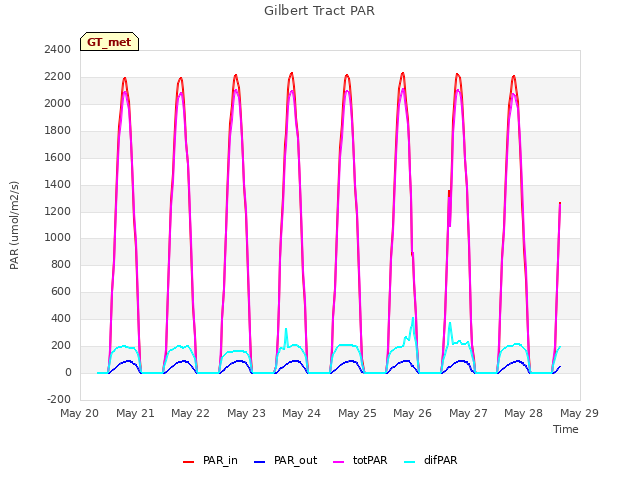 plot of Gilbert Tract PAR