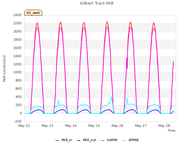 plot of Gilbert Tract PAR