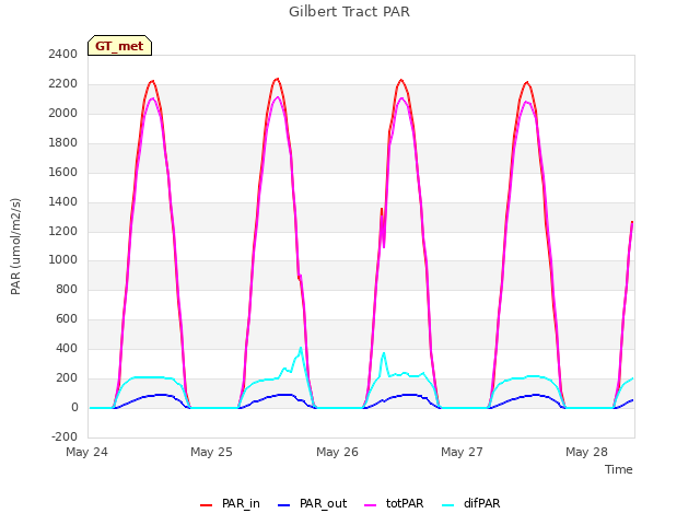 plot of Gilbert Tract PAR
